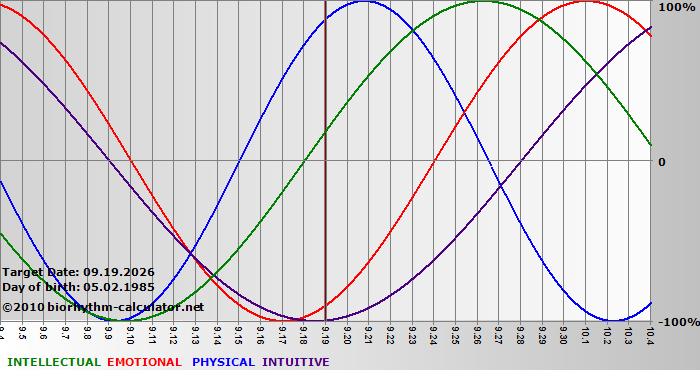 www.biorhythm-calculator.net