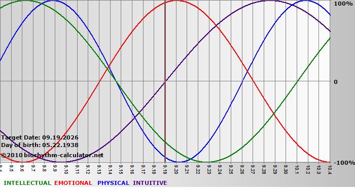 www.biorhythm-calculator.net