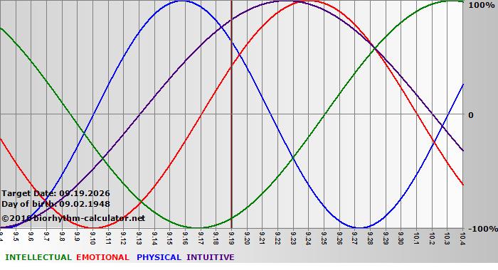www.biorhythm-calculator.net