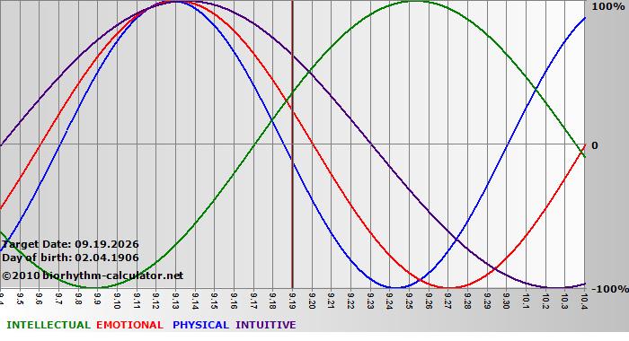 www.biorhythm-calculator.net