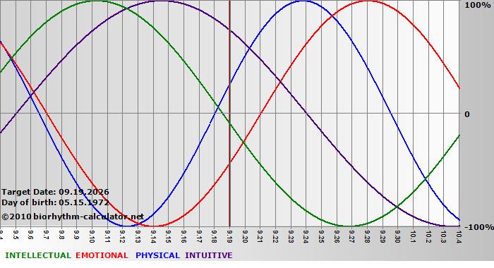 www.biorhythm-calculator.net