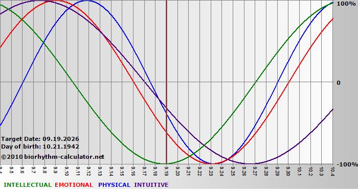 www.biorhythm-calculator.net