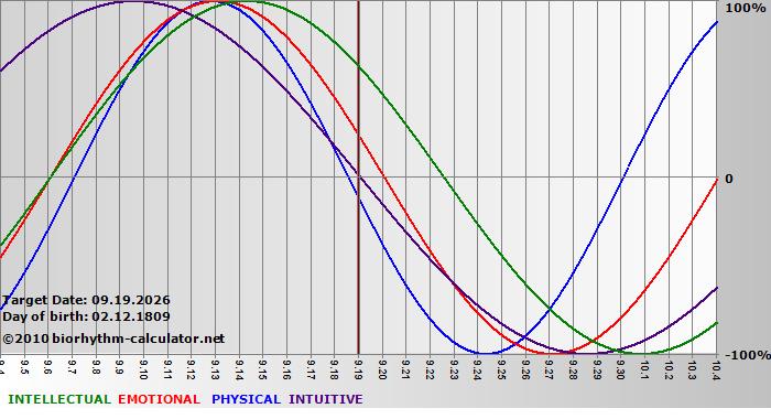www.biorhythm-calculator.net