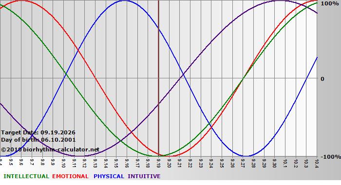 www.biorhythm-calculator.net