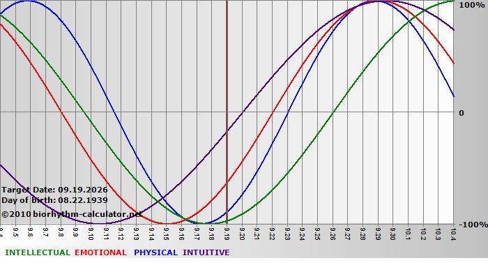 www.biorhythm-calculator.net