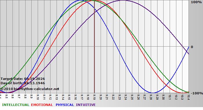 www.biorhythm-calculator.net