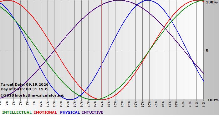 www.biorhythm-calculator.net