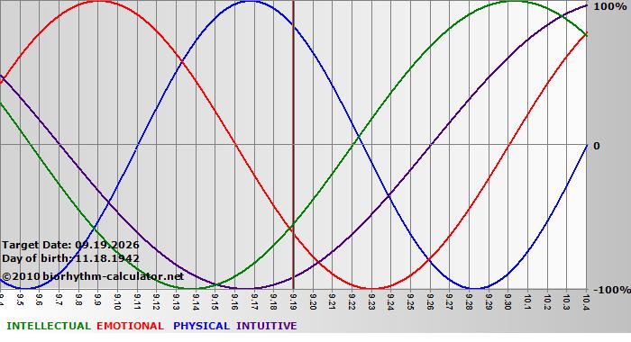 www.biorhythm-calculator.net