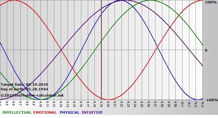 www.biorhythm-calculator.net