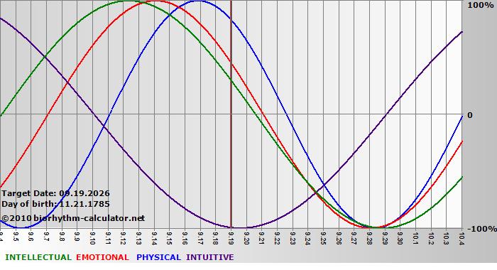www.biorhythm-calculator.net