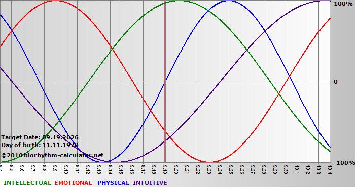 www.biorhythm-calculator.net