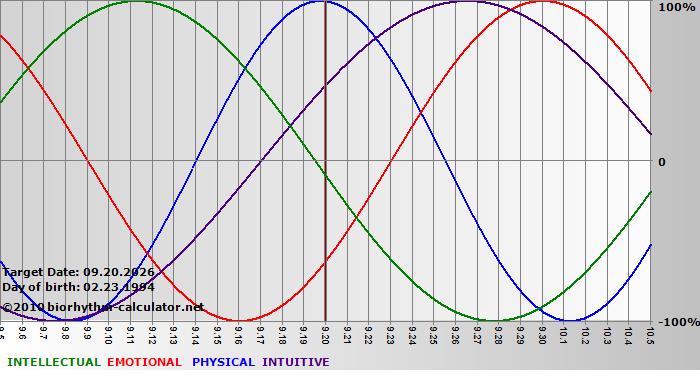 www.biorhythm-calculator.net