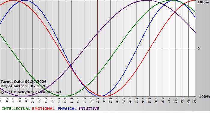 www.biorhythm-calculator.net