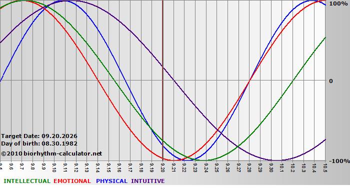 www.biorhythm-calculator.net