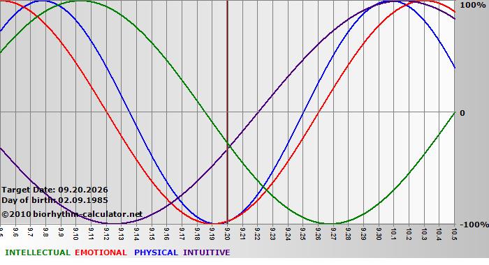 www.biorhythm-calculator.net