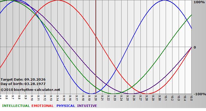 www.biorhythm-calculator.net