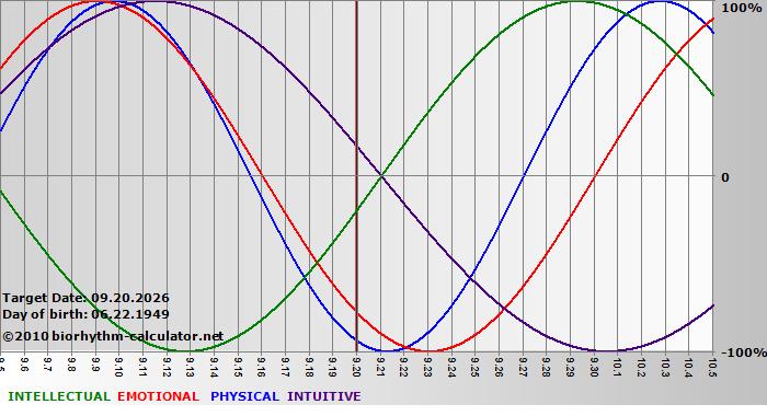 www.biorhythm-calculator.net