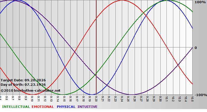www.biorhythm-calculator.net