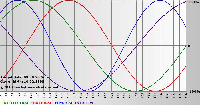 www.biorhythm-calculator.net