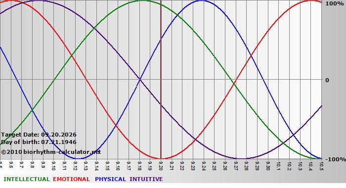www.biorhythm-calculator.net