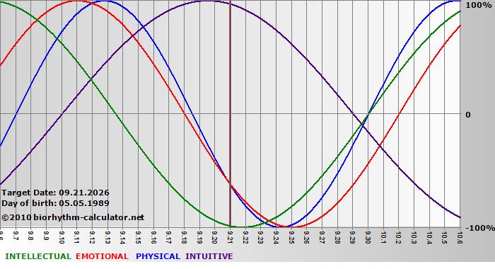 www.biorhythm-calculator.net
