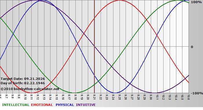 www.biorhythm-calculator.net