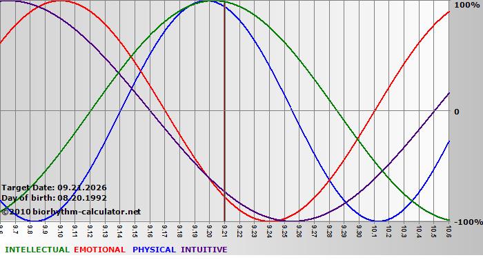 www.biorhythm-calculator.net