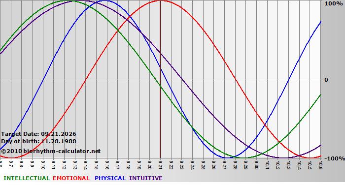 www.biorhythm-calculator.net