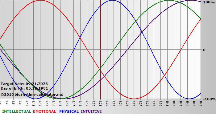 www.biorhythm-calculator.net