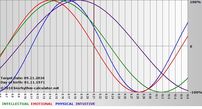 www.biorhythm-calculator.net