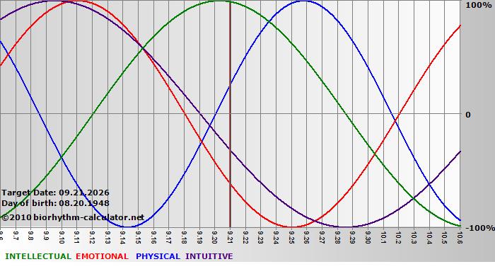 www.biorhythm-calculator.net