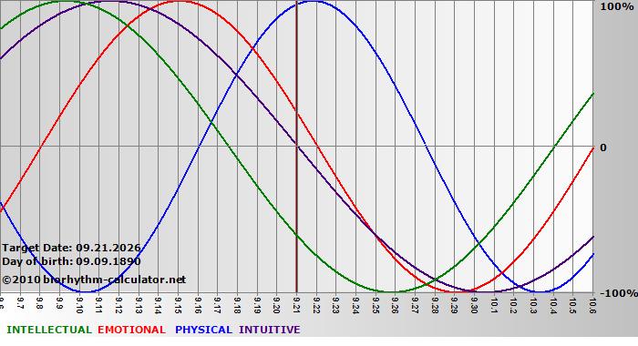 www.biorhythm-calculator.net
