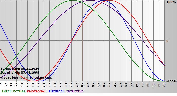www.biorhythm-calculator.net