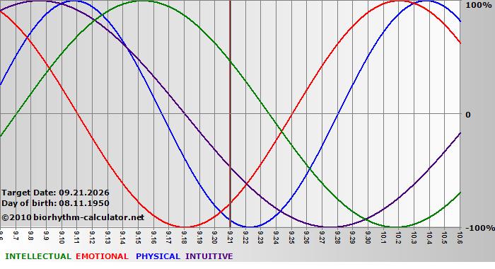www.biorhythm-calculator.net