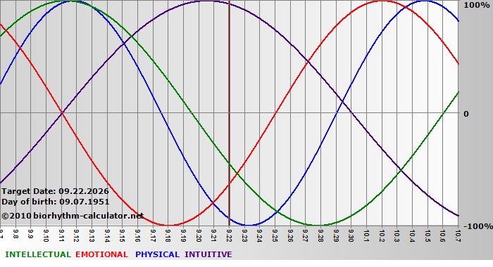 www.biorhythm-calculator.net