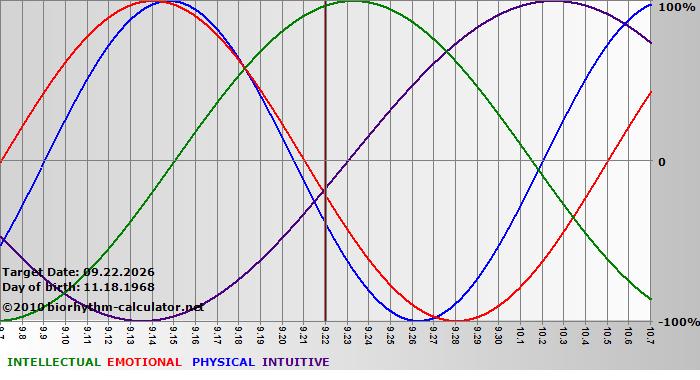 www.biorhythm-calculator.net