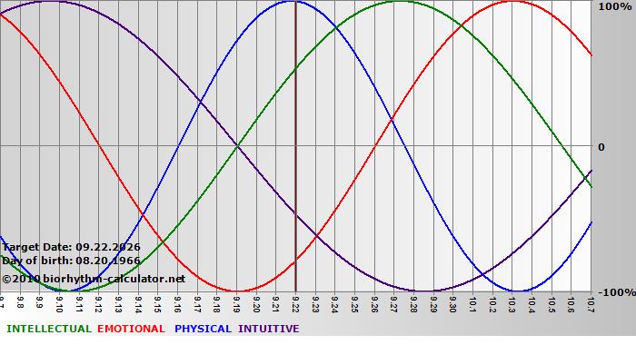www.biorhythm-calculator.net