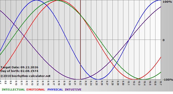 www.biorhythm-calculator.net