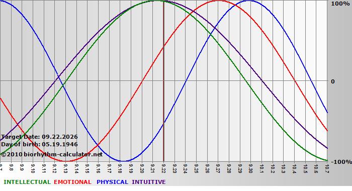 www.biorhythm-calculator.net