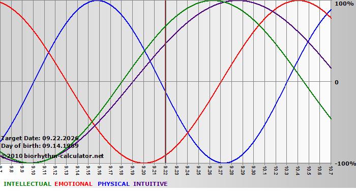 www.biorhythm-calculator.net