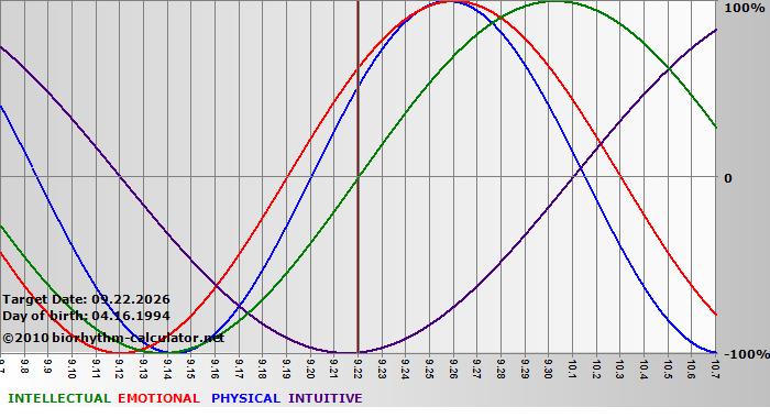 www.biorhythm-calculator.net