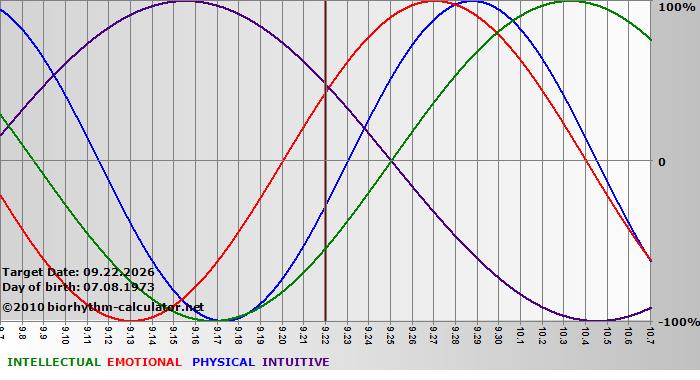 www.biorhythm-calculator.net