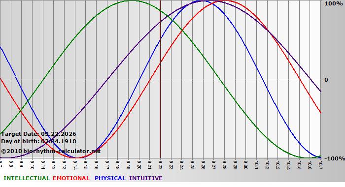 www.biorhythm-calculator.net
