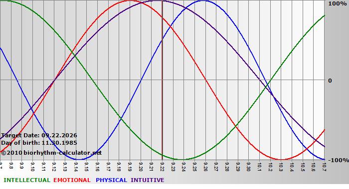 www.biorhythm-calculator.net