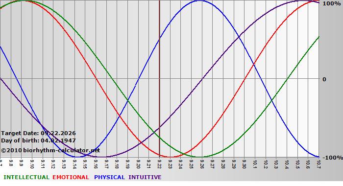 www.biorhythm-calculator.net