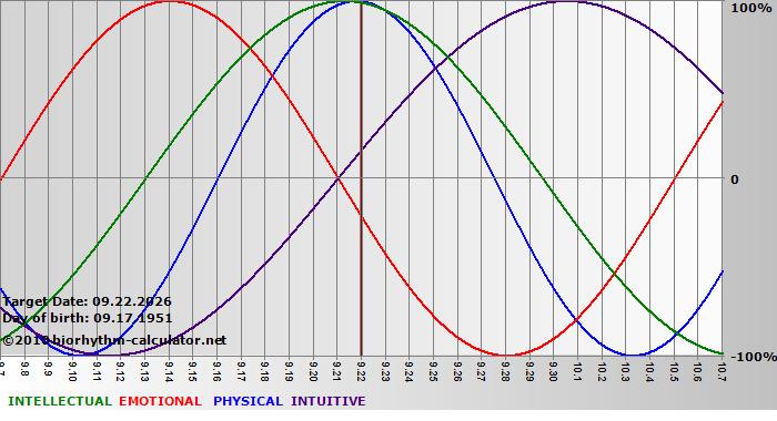 www.biorhythm-calculator.net