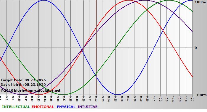 www.biorhythm-calculator.net