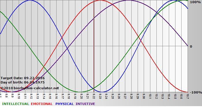 www.biorhythm-calculator.net