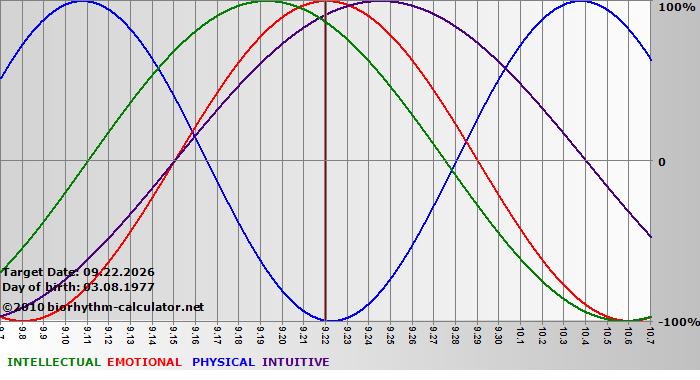 www.biorhythm-calculator.net