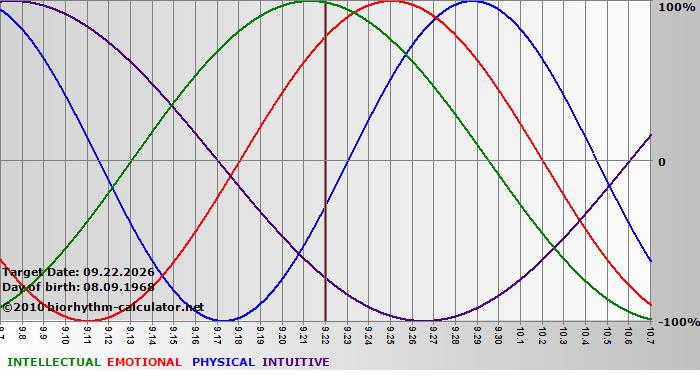 www.biorhythm-calculator.net
